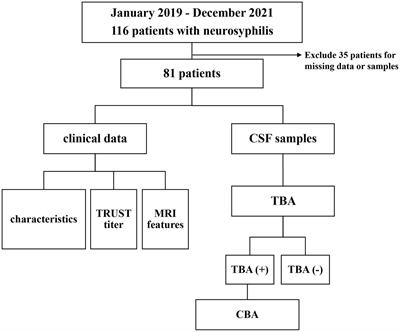 Secondary immunoreaction in patients with neurosyphilis and its relevance to clinical outcomes